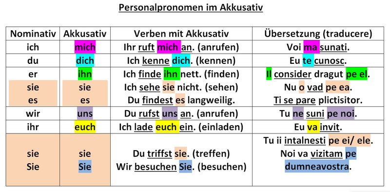 Cursuri si meditatii limba Germana